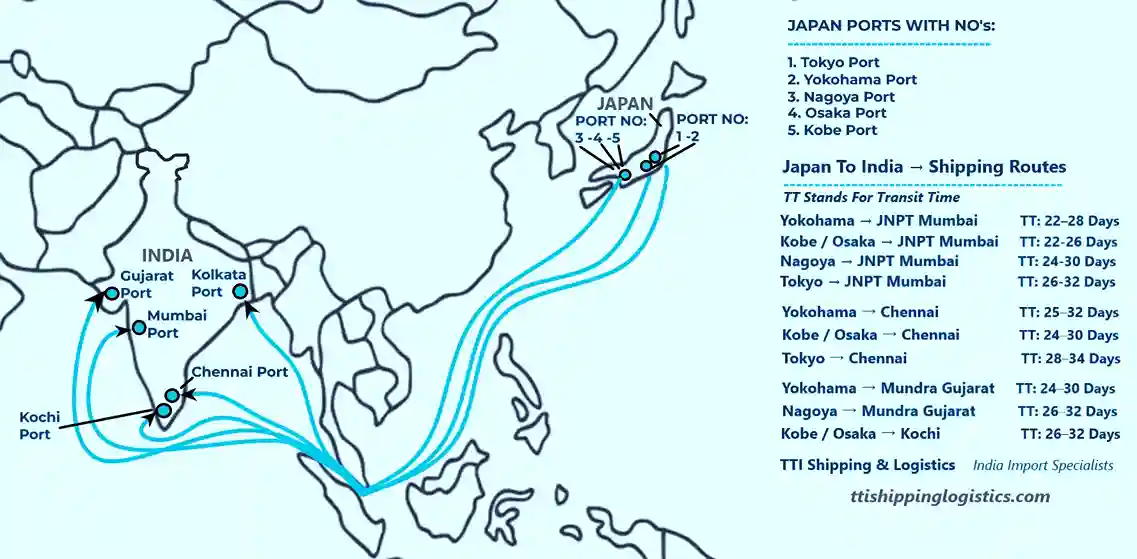Japan to India sea freight shipping routes map — showing Tokyo, Yokohama, Nagoya, Osaka and Kobe ports to JNPT Mumbai, Mundra, Chennai, Kolkata and Kochi with transit times